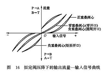 恒定閥壓降下的輸出流量-輸入信號(hào)曲線(xiàn)