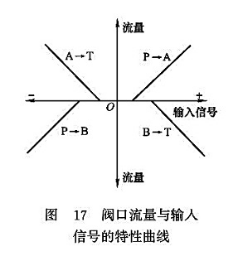 閥口流量與輸入信號(hào)的特性曲線(xiàn)