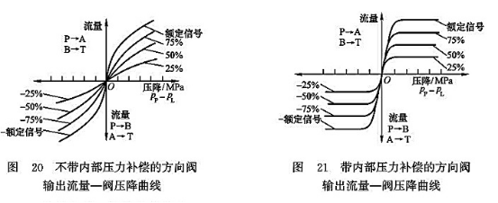 不帶內(nèi)部壓力補(bǔ)償?shù)姆较蜷y輸出流量-閥壓降曲線(xiàn)_帶內(nèi)部壓力補(bǔ)償?shù)姆较蜷y輸出流量-閥壓降曲線(xiàn)