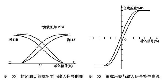 封閉油口負(fù)載壓力與輸入信號(hào)曲線(xiàn)_負(fù)載壓差與輸入信號(hào)特性曲線(xiàn)