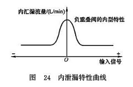 內(nèi)泄露特性曲線(xiàn)
