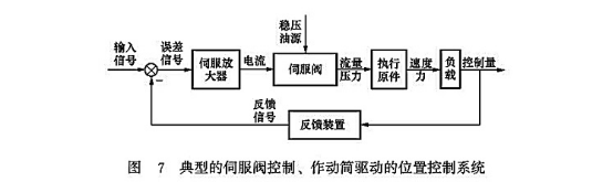 典型的伺服閥控制、作動筒驅(qū)動的位置控制系統(tǒng)